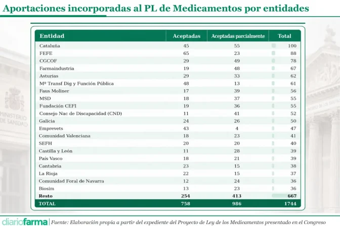 20260730 Aportaciones incorporadas al PL de Medicamentos por entidades