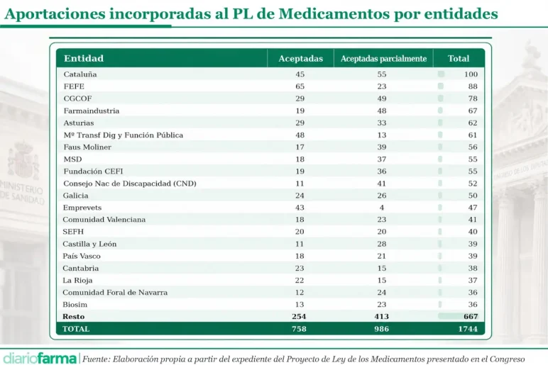 20260730 Aportaciones incorporadas al PL de Medicamentos por entidades