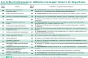 20260906 Ley de los Medicamentos - artículos con mayor número de alegaciones