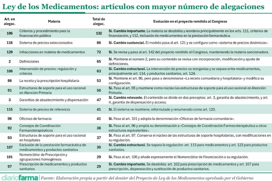 20260906 Ley de los Medicamentos - artículos con mayor número de alegaciones