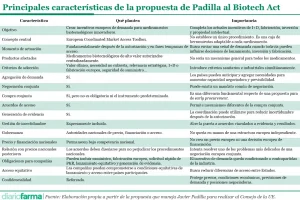 20260909 Principales características de la propuesta de Padilla al Biotech Act