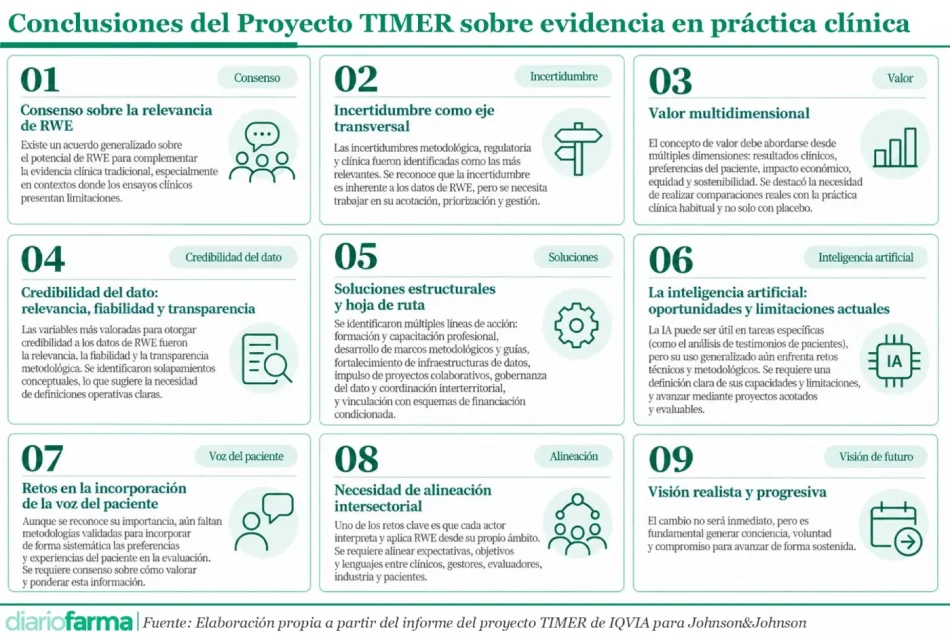 20260922 Conclusiones del Proyecto TIMER sobre evidencia en práctica clínica