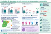 20260928 Evolución de los casos de enfermedad meningocócica y estrategias