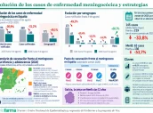 20260928 Evolución de los casos de enfermedad meningocócica y estrategias