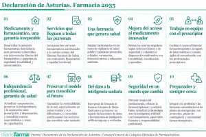 20261001 Declaración de Asturias. Farmacia 2035