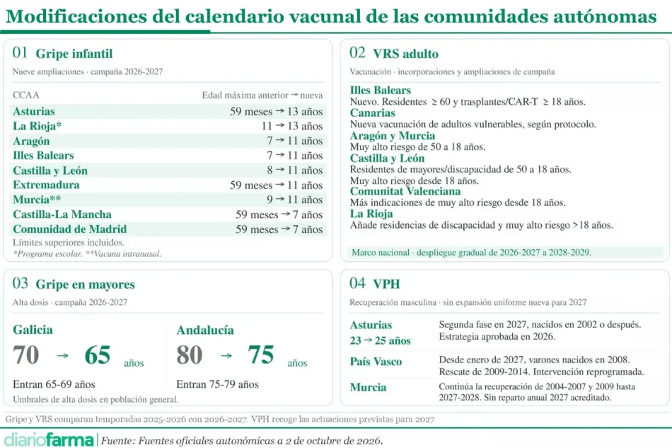 20261005 Modificaciones del calendario vacunal de las comunidades autónomas