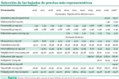 20261012 Selección de las bajadas de precios más representativas