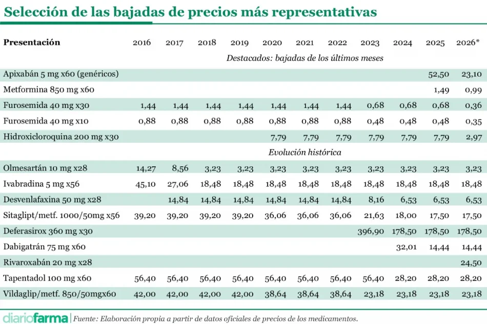 20261012 Selección de las bajadas de precios más representativas