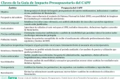 20261014 Claves de la Guía de Impacto Presupuestario del CAPF