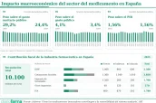 20261019 Impacto macroeconómico del sector del medicamento en España