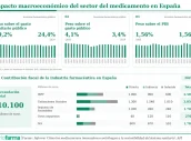 20261019 Impacto macroeconómico del sector del medicamento en España