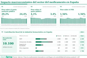 20261019 Impacto macroeconómico del sector del medicamento en España