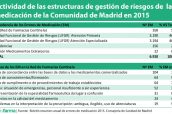 Actividad-de-las-estructuras-de-gestión-de-riesgos-de--la-medicación-de-la-Comunidad-de-Madrid-en-2015