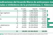 Adjudicaciones-del-Acuerdo-Marco-de-anticuerpos-monoclonales-e-inhibidores-de-la-proteinkinasa.-C.-Valenciana