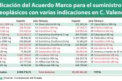Adjudicación-del-Acuerdo-Marco-para-el-suministro-de-antineoplásicos-con-varias-indicaciones-en-C.-Valenciana