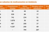 Ahorro de las subastas andaluzas - Antares