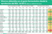 Ahorros-obtenidos-en-el-gasto-farmacéutico-desde-la-aprobación-del-RDL-16-2012