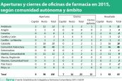 Aperturas-y-cierres-de-oficinas-de-farmacia-en-2015,-según-comunidad-autónoma-y-ámbito