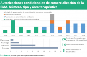 Autorizaciones condicionales de comercialización de la EMA. Número, tipo y área terapéutica