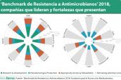 ‘Benchmark-de-Resistencia-a-Antimicrobianos’-2018,-compañías-que-lideran-y-fortalezas-que-presentan