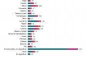 Medicamentos y vacunas en investigación por tipo de Cáncer. Fuente: Farmaindustria