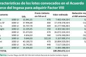 Características-de-los-lotes-convocados-en-el-Acuerdo-Marco-del-Ingesa-para-adquirir-Factor-VIII