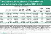 Características-de-los-lotes-del-Acuerdo-Marco-de-vacunas-frente-a-la-gripe-estacional-2021--2025