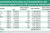 Características-de-los-lotes-en-el-Acuerdo-Marco-del-Ingesa-para-adquirir-Factor-VIII-y-precio-de-adjudicación