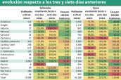 Casos-confirmados-y-fallecimientos-por-Covid-19-y-evolución-respecto-a-los-tres-y-siete-días-anteriores