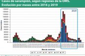 Casos-de-sarampión,-según-regiones-de-la-OMS.-Evolución-por-meses-entre-2016-y-2019