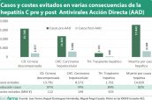 Casos-y-costes-evitados-en-varias-consecuencias-de-la-hepatitis-C-pre-y-post--Antivirales-Acción-Directa-(AAD)