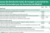 Causas-de-devolución-total,-de-margen-o-parcial-de-las-recetas-facturadas-por-las-farmacias-de-Madrid