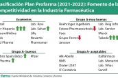 Clasificación-Plan-Profarma-(2021-2022)-Fomento-de-la-competitividad-en-la-Industria-Farmacéutica