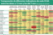 Comparación-de-diferentes-indicadores-de-cada-CCAA-entre-los-datos-a-13-nov-y-los-del-7-nov-(Porcentajes-de-variación)