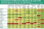 Comparación-de-diferentes-indicadores-de-cada-CCAA-entre-los-datos-a-24-may-y-los-del-10-may-(Porcentajes-de-variación)-2