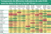 Comparación-de-diferentes-indicadores-de-cada-CCAA-entre-los-datos-a-26-nov-y-los-del-19-nov-(Porcentajes-de-variación)