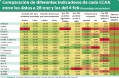 Comparación-de-diferentes-indicadores-de-cada-CCAA-entre-los-datos-a-28-ene-y-los-del-4-feb-(Porcentajes-de-variación)