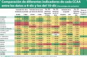 Comparación-de-diferentes-indicadores-de-cada-CCAA-entre-los-datos-a-4-dic-y-los-del-10-nov-(Porcentajes-de-variación)--2