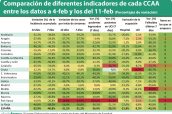 Comparación-de-diferentes-indicadores-de-cada-CCAA-entre-los-datos-a-4-feb-y-los-del-11-feb-(Porcentajes-de-variación)