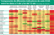 Comparación-de-diferentes-indicadores-de-cada-CCAA-entre-los-datos-a-5-abr-y-los-del-12-abr-(Porcentajes-de-variación)-2