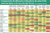 Comparación-de-diferentes-indicadores-de-cada-CCAA-entre-los-datos-a-23-oct-y-los-del-16-oct.-(Porcentaje-de-variación)--2