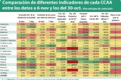 Comparación-de-diferentes-indicadores-de-cada-CCAA-entre-los-datos-a-6-nov-y-los-del-30-oct.-(Porcentajes-de-variación)