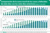 Comparación-de-la-suma-movil-de-los-casos-y-fallecidos-de-siete-días-con-los-site-días-anteriores-(hasta-12-de-abril)--2