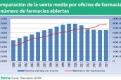 Comparación-de-la-venta-media-por-oficina-de-farmacia-y-el-número-de-farmacias-abiertas