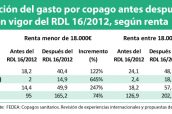 Comparación-del-gasto-por-copago-antes-después-de-la-entrada-en-vigor-del-RDL-16-2012