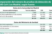 Comparación-del-número-de-pruebas-de-detección-de-SARS-CoV-2-en-Madrid,-según-fuente