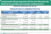 Comparación-del-presupuesto-del-Servicio-Murciano-de-Salud-en-las-partidas-que-incluyen-medicamentos