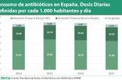 Consumo-de-antibióticos-en-España.-Dosis-Diarias-Definidas-por-cada-1.000-habitantes-y-día