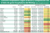 Consumo-hospitalario-según-el-MSSSI-y-comparación-con-el-dato-de-gasto-hospitalario-del-Minhap