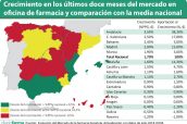 Crecimiento-en-los-últimos-doce-meses-del-mercado-en-oficina-de-farmacia-y-comparación-con-la-media-nacional